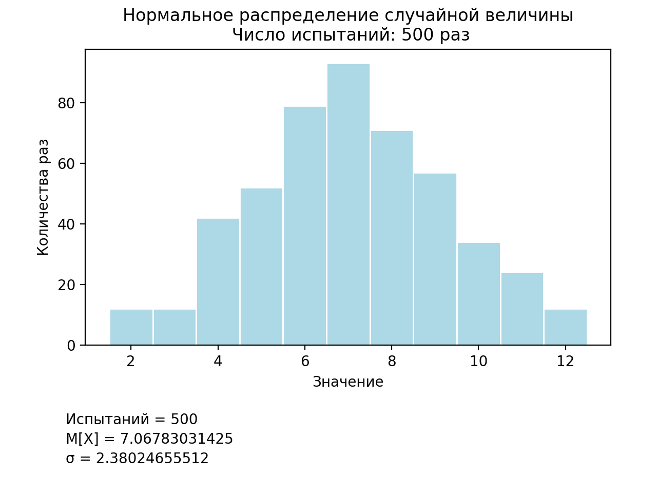 Методы имитационного моделирования вероятностных распределений на языке программирования Python - 3