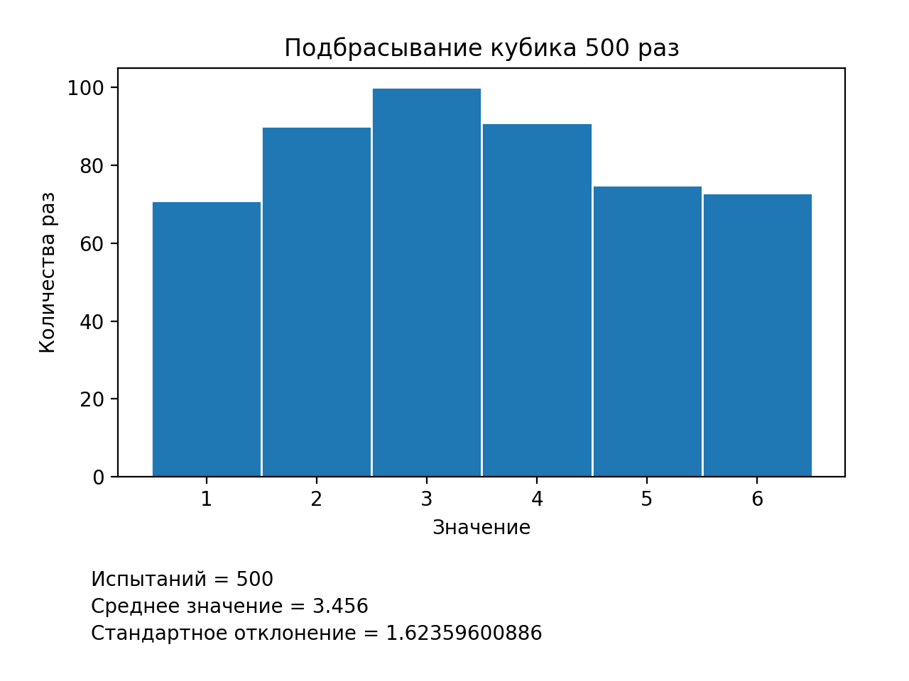 Методы имитационного моделирования вероятностных распределений на языке программирования Python - 1