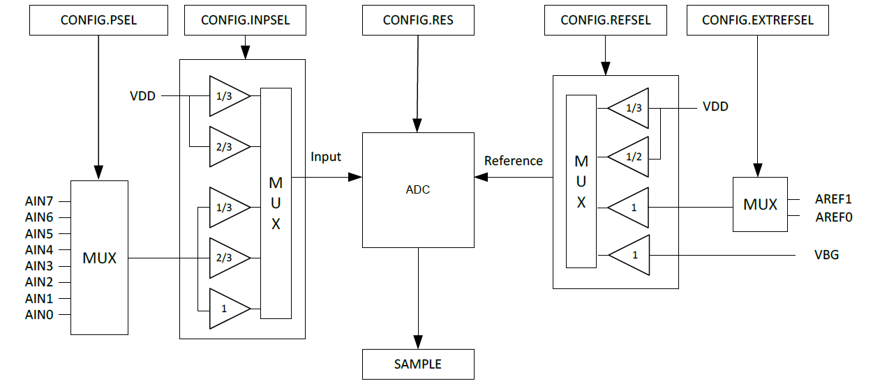 Коротко о nRF51822: Энергосбережение и немного периферии - 2