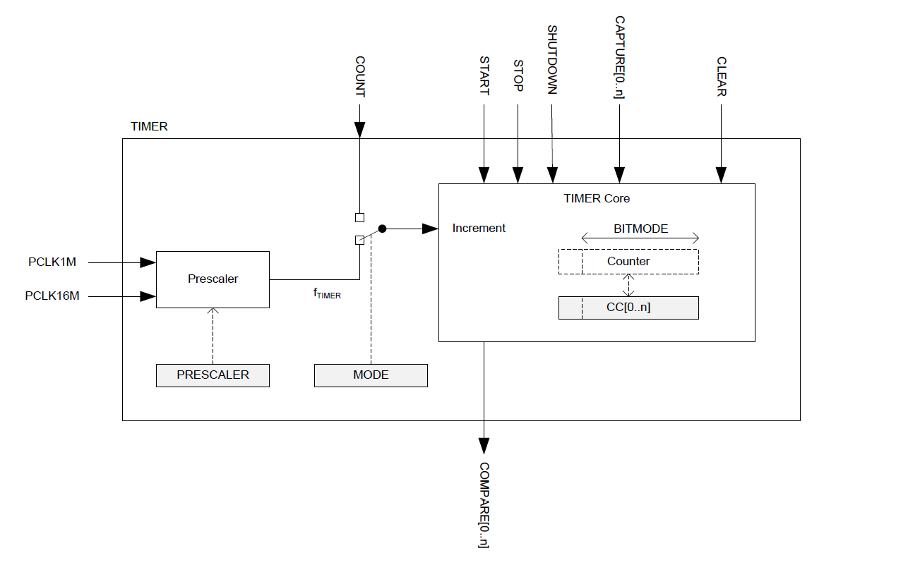 Коротко о nRF51822: Энергосбережение и немного периферии - 4