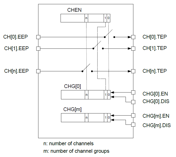 Коротко о nRF51822: Энергосбережение и немного периферии - 7