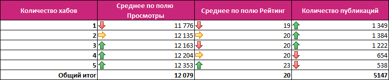 Анализ публикаций на Хабрахабре за 2017 год. Статистика, полезные находки и рейтинги - 13