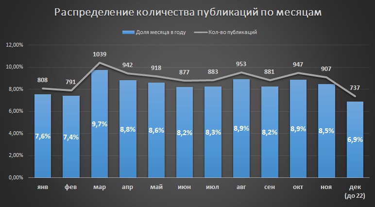 Анализ публикаций на Хабрахабре за 2017 год. Статистика, полезные находки и рейтинги - 2