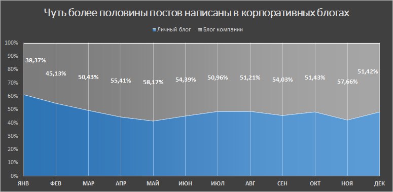 Анализ публикаций на Хабрахабре за 2017 год. Статистика, полезные находки и рейтинги - 3