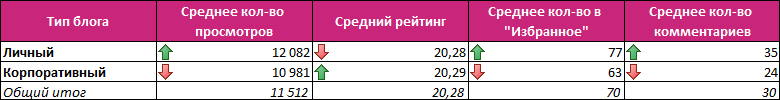 Анализ публикаций на Хабрахабре за 2017 год. Статистика, полезные находки и рейтинги - 4