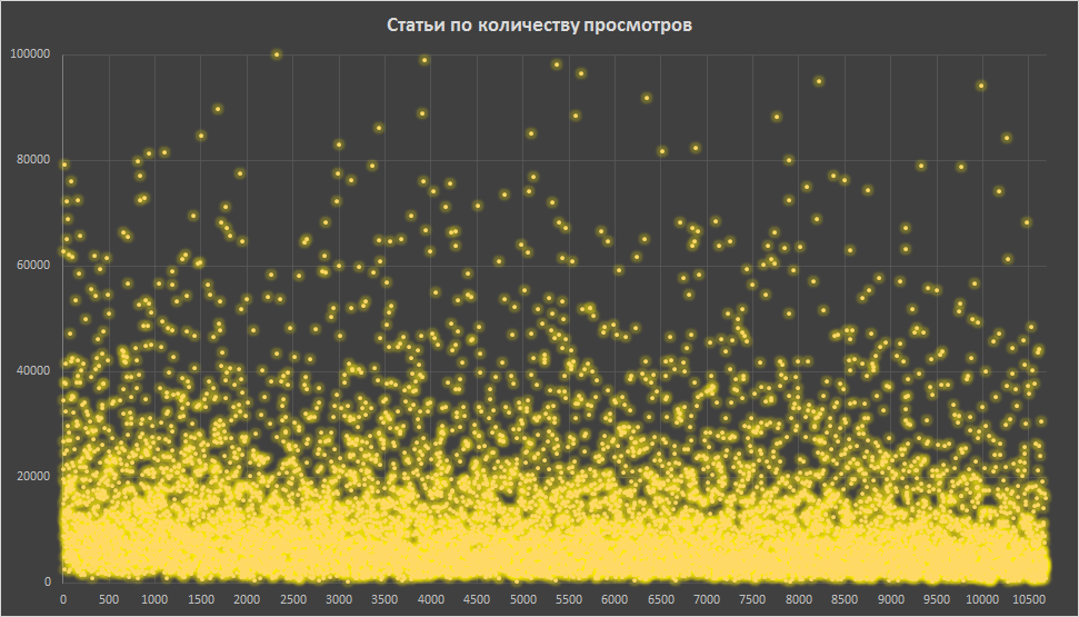 Анализ публикаций на Хабрахабре за 2017 год. Статистика, полезные находки и рейтинги - 5