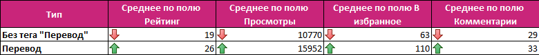 Анализ публикаций на Хабрахабре за 2017 год. Статистика, полезные находки и рейтинги - 8