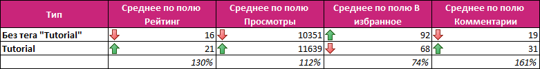 Анализ публикаций на Хабрахабре за 2017 год. Статистика, полезные находки и рейтинги - 9