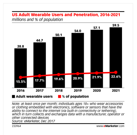 Аналитики eMarketer скептически оценивают потенциал рынка носимой электроники