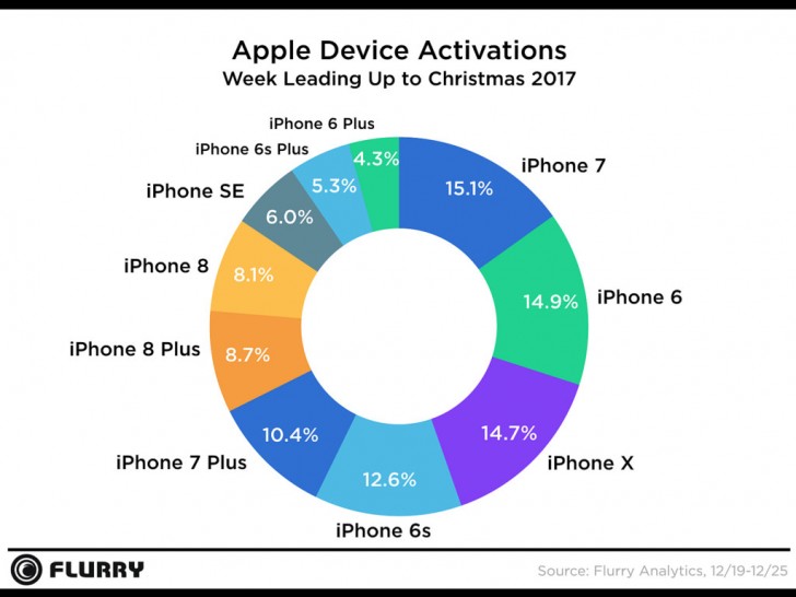 Apple стала лидером по количеству активаций новых устройств в праздничный период 2017