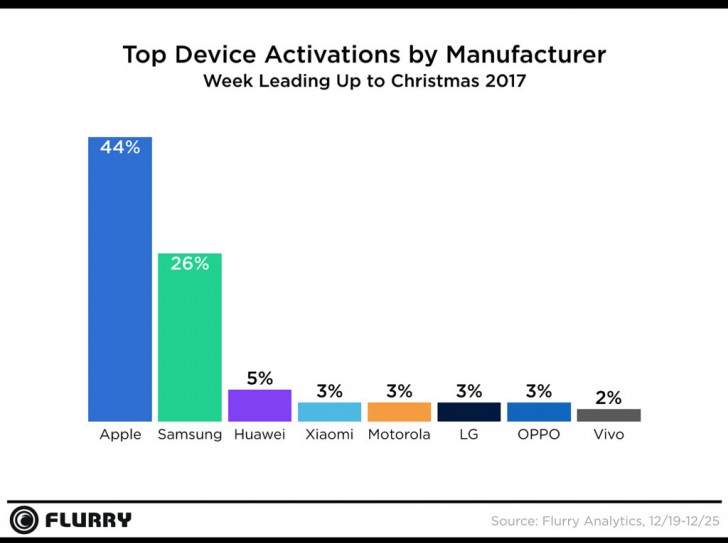 Apple стала лидером по количеству активаций новых устройств в праздничный период 2017