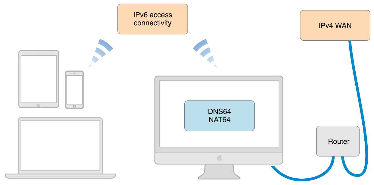 Предлагаемая схема от Apple. Наш демонстрационный сервер находится до роутера, в IPv4+IPv6 локальной сети.