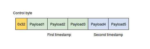 VByte schema