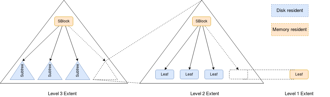 Numeric B+tree