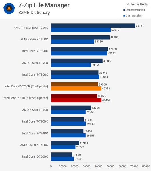 Заплатки для CPU Intel не влияют на производительность в потребительском ПО