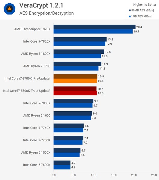 Заплатки для CPU Intel не влияют на производительность в потребительском ПО