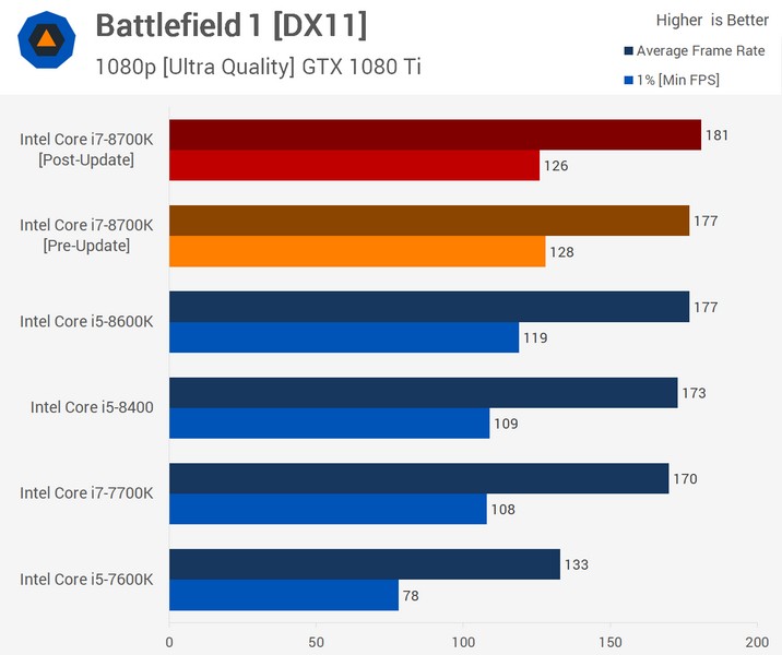 Заплатки для CPU Intel не влияют на производительность в потребительском ПО