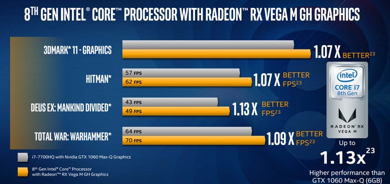 CPU Intel Kaby Lake G представлены полноценно