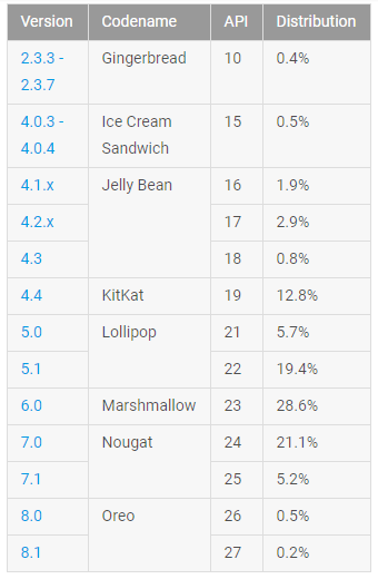 Android Oreo занимает лишь 0,7% рынка