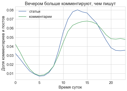 Как я парсил Хабр, часть 1: тренды - 5