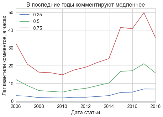 Как я парсил Хабр, часть 1: тренды - 6 Как я парсил Хабр, часть 1: тренды - 6