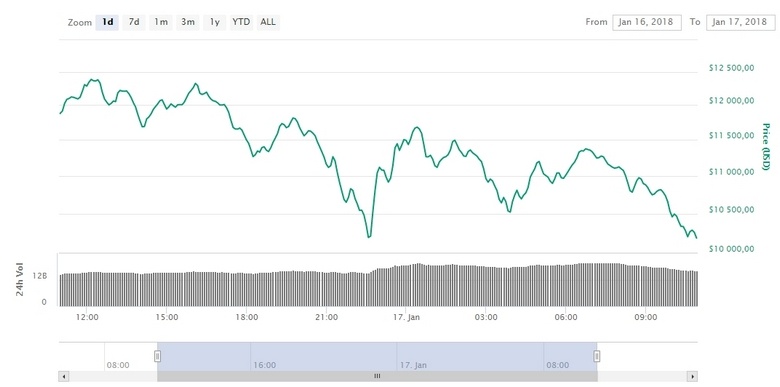 Курс Bitcoin снова сильно просел