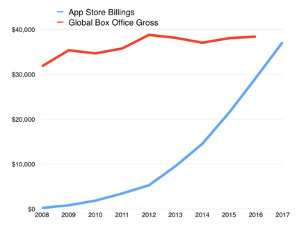AppStore скоро достигнет отметки в 40 млрд долларов дохода