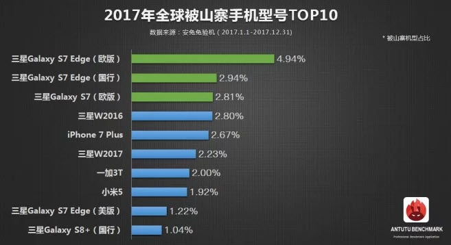 В 2017 году чаще всего клонировали смартфоны Samsung 