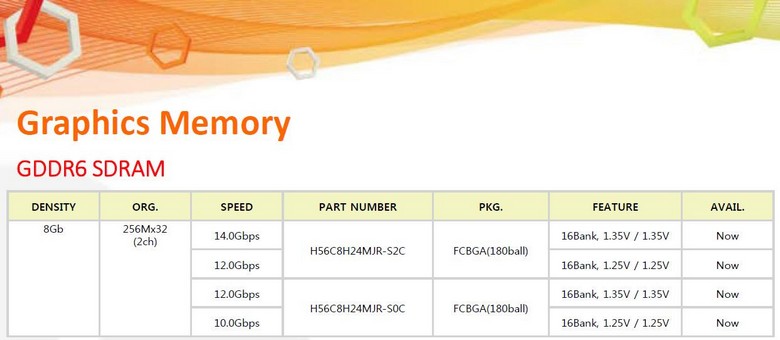 У Hynix уже готова память GDDR6