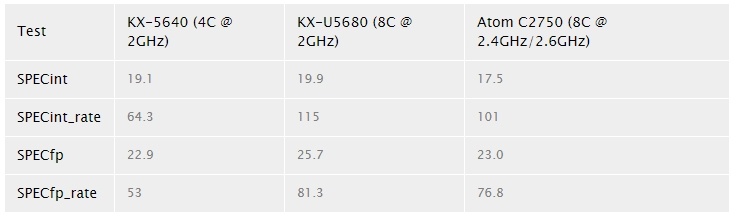 Процессоры KaiXian KX-5000 посоперничают с Intel Atom C2000