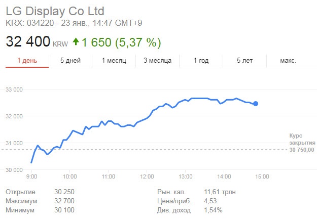 Несмотря на ухудшение показателей LG Display в четвертом квартале 2017, акции компании выросли