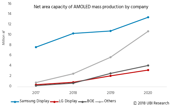 В общем зачете по темпам расширения производства будет лидировать компания LG Display