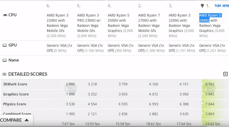 Все современные APU AMD протестированы в 3DMark