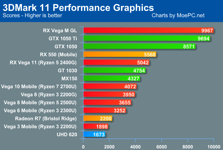 Появились сравнительные тесты всех APU Ryzen в 3DMArk 11