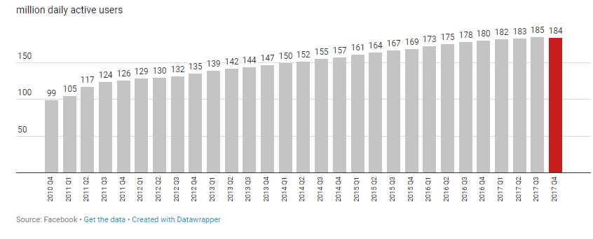Цукерберг: Активность пользователей Facebook упала на 5%, но это хорошо - 1 Screenshot_4