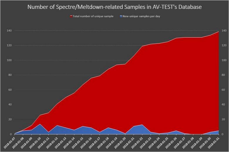 Злоумышленники уже работают над вирусами, использующими Meltdown и Spectre