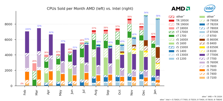 Core i7-8700K резко вырос в продажах