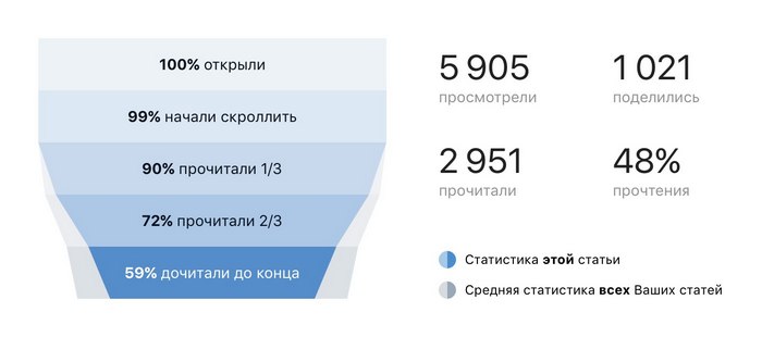 «ВКонтакте» запустила редактор статей