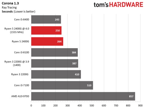 APU Ryzen 2 2200G позволяет за 100 долларов получить игровое решение начального класса