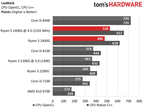 APU Ryzen 2 2200G позволяет за 100 долларов получить игровое решение начального класса