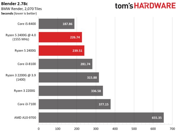 APU Ryzen 2 2200G позволяет за 100 долларов получить игровое решение начального класса