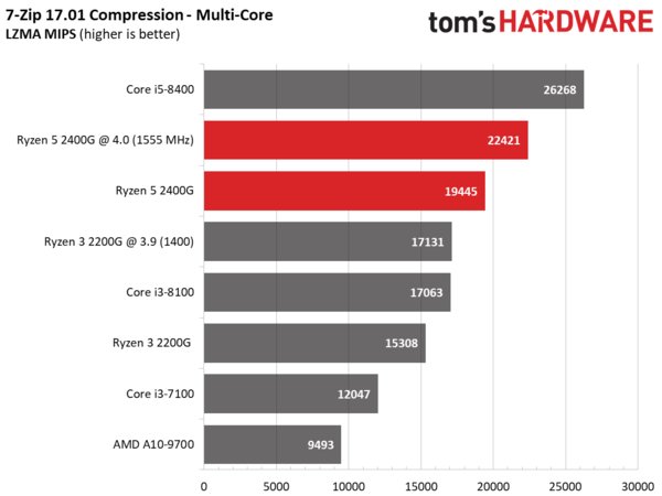 APU Ryzen 2 2200G позволяет за 100 долларов получить игровое решение начального класса