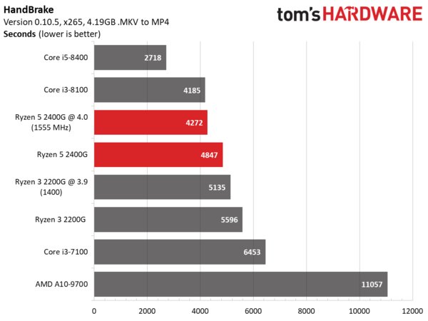 APU Ryzen 2 2200G позволяет за 100 долларов получить игровое решение начального класса