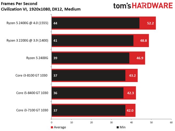 APU Ryzen 2 2200G позволяет за 100 долларов получить игровое решение начального класса