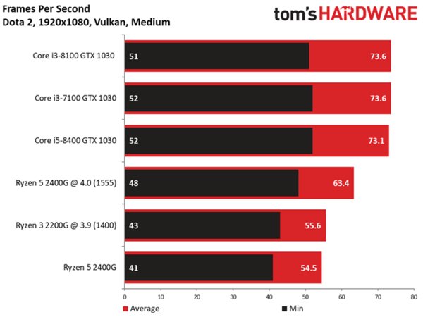 APU Ryzen 2 2200G позволяет за 100 долларов получить игровое решение начального класса