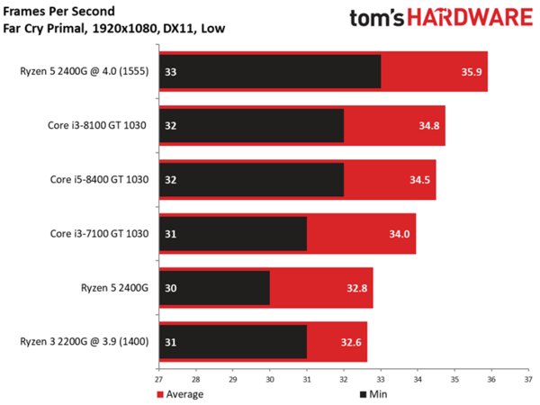 APU Ryzen 2 2200G позволяет за 100 долларов получить игровое решение начального класса