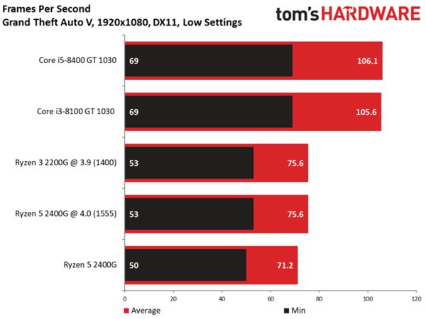 APU Ryzen 2 2200G позволяет за 100 долларов получить игровое решение начального класса