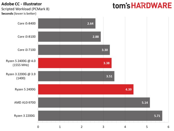 APU Ryzen 2 2200G позволяет за 100 долларов получить игровое решение начального класса