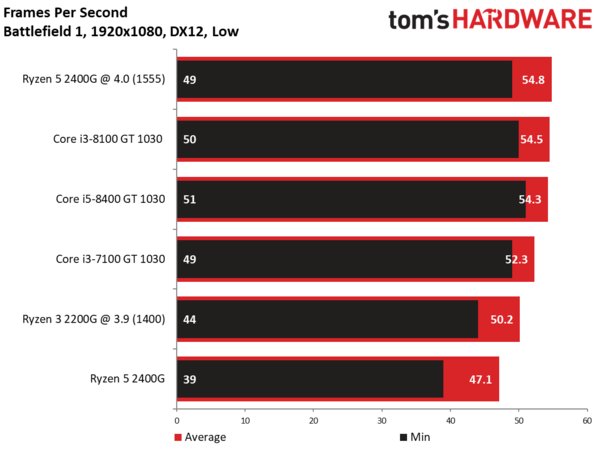 APU Ryzen 2 2200G позволяет за 100 долларов получить игровое решение начального класса