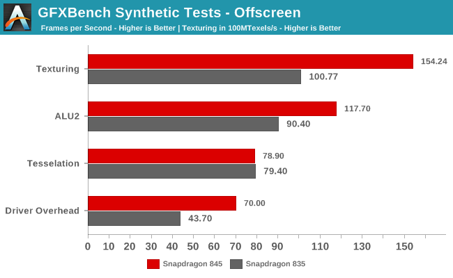 Появились подробные тесты SoC Snapdragon 845